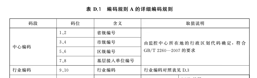 國(guó)標(biāo)GB/T28181參數(shù)配置中20位ID規(guī)則的重要性