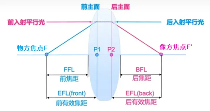 光學(xué)系統(tǒng)的焦距 定義與測(cè)試方法