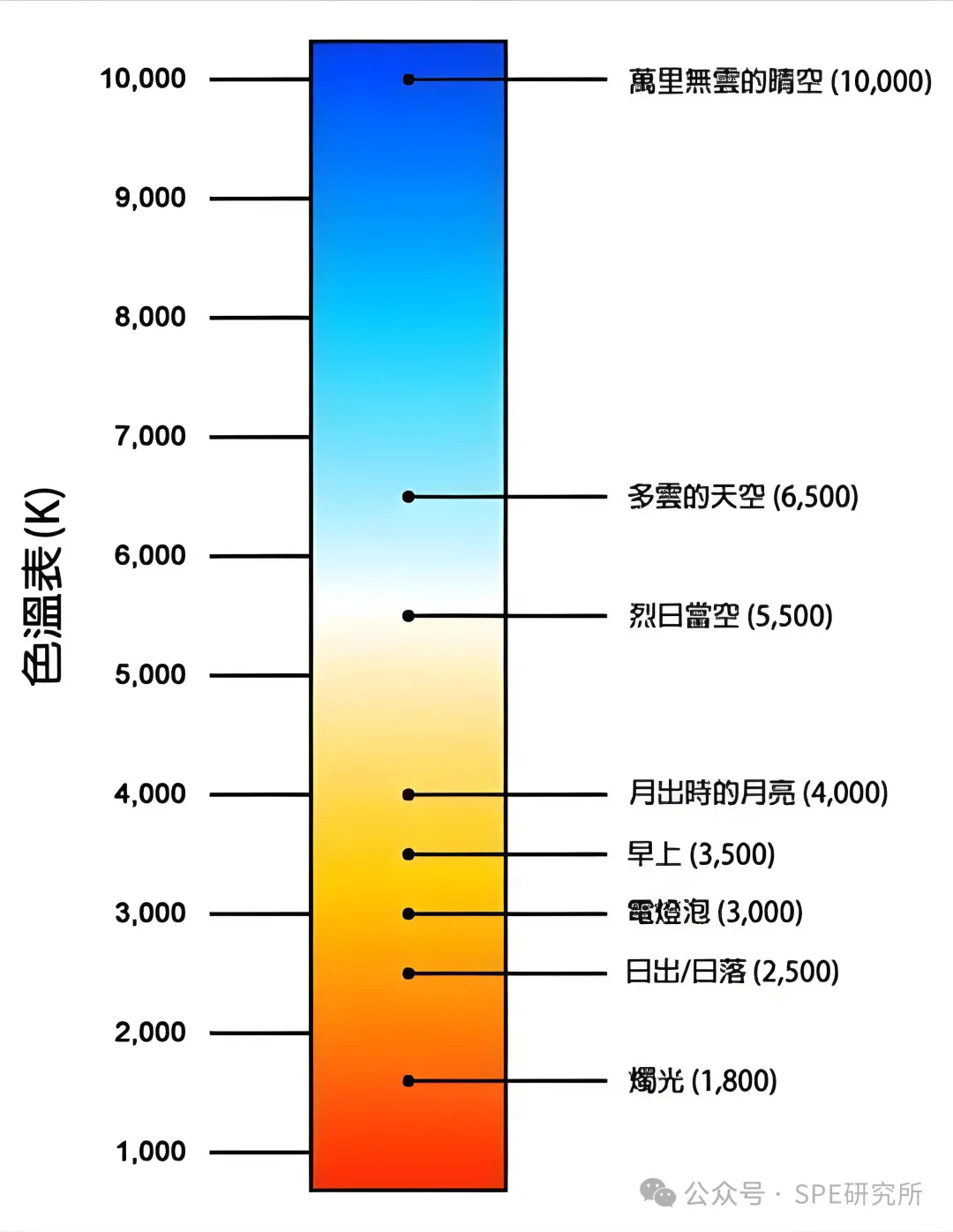 簡單說說白平衡