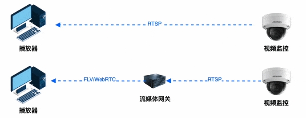 攝像頭拉流RTSP和GB/T28181有哪些區(qū)別？