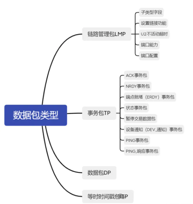 USB協(xié)議簡介