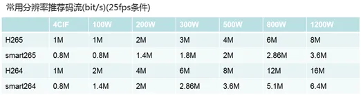 ?？低暠O(jiān)控攝像頭訪問流量、錄像存儲、耗電相關(guān)問題