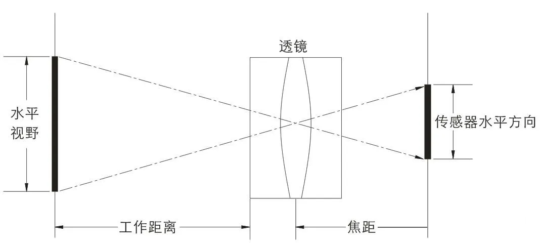 鏡頭的成像原理及特性